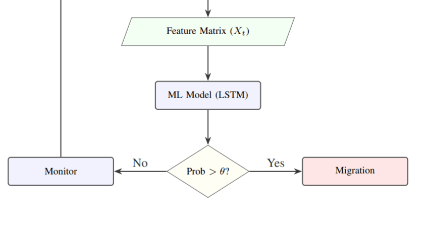 Preview for AI-Ops Integration: Failure Prediction and Root Cause Analysis in Modern DevOps Pipelines